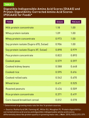 Digestable Indispensable Amino Acid Scores (DIAAS) and Protein Digestibility-Corrected Amino Acis Scores (PDCAAS) for foods